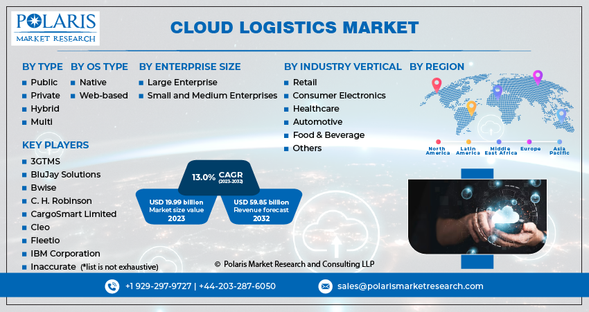 Cloud Logistics Market Share, Size